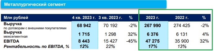 Мечел ПАО металлургический сегмент финансовые результаты за 2023
