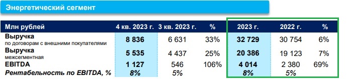 Мечел ПАО энергетический сегмент финансовые результаты за 2023