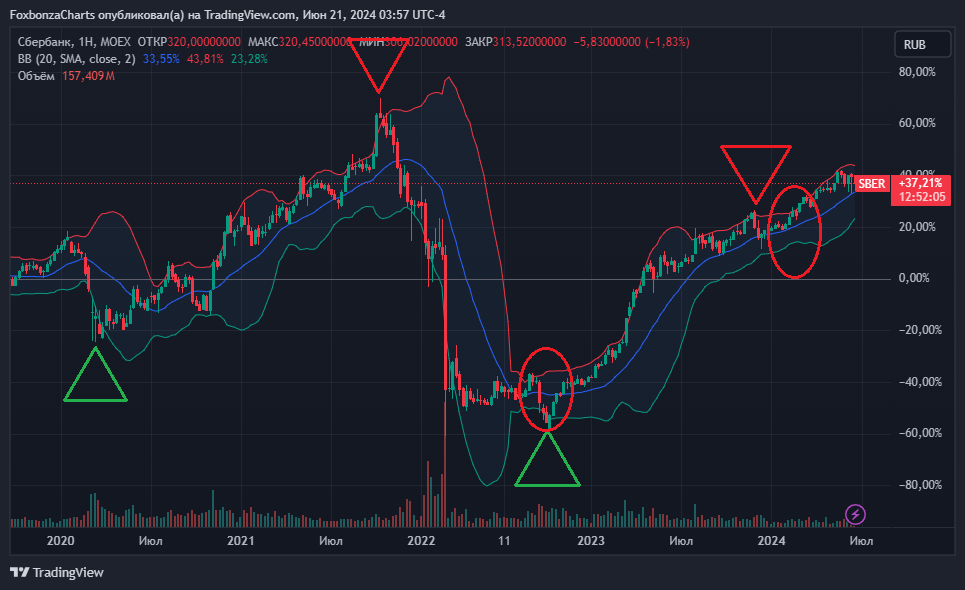 График акций Сбер Полосы Боллинджера