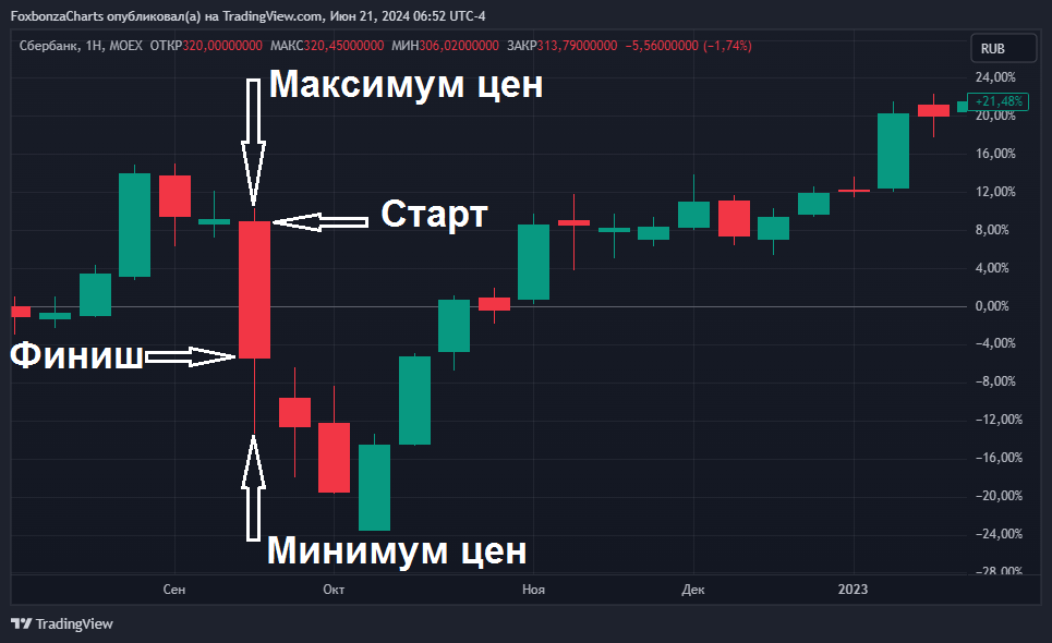 Свеча понижения цены