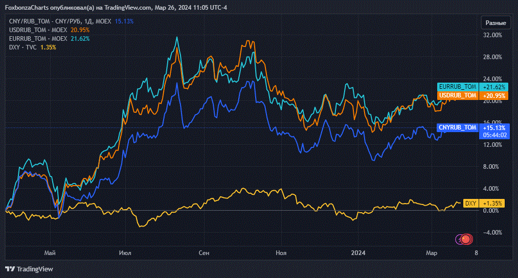 Юань, Доллар, Евро, Индекс доллара DXY 1 год торгов