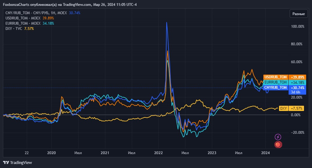 Юань, Доллар, Евро, Индекс доллара DXY 5 лет торгов