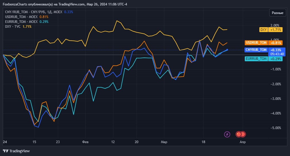 Юань, Доллар, Евро, Индекс доллара DXY с начала года